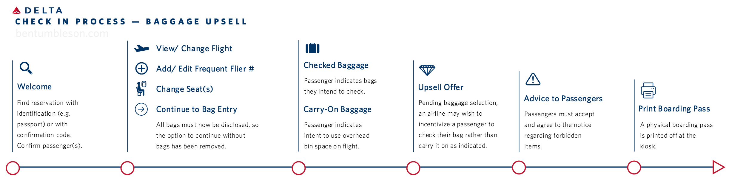 Delta Check-In Process - Upsell