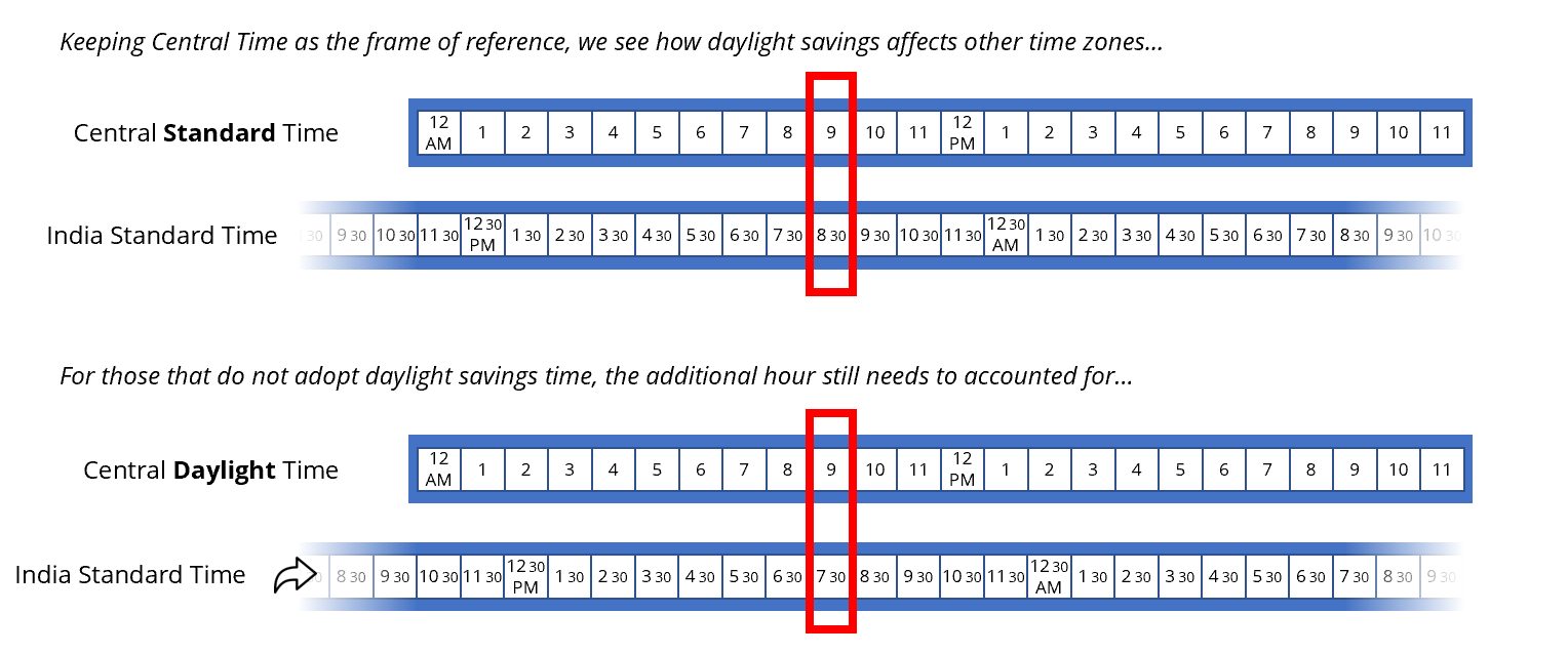 How daylight savings time impacts international meetings