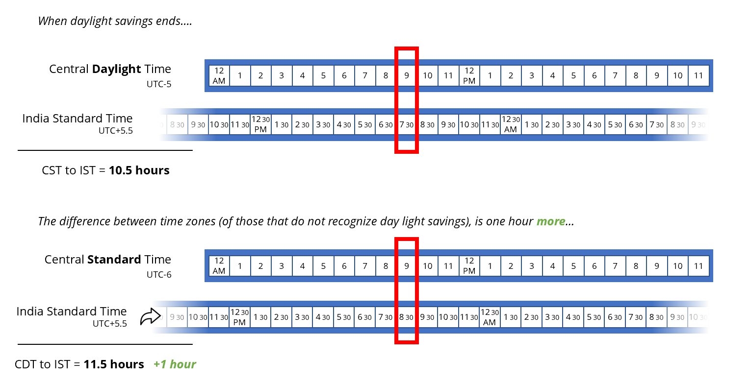 EST to CST Converter - Savvy Time